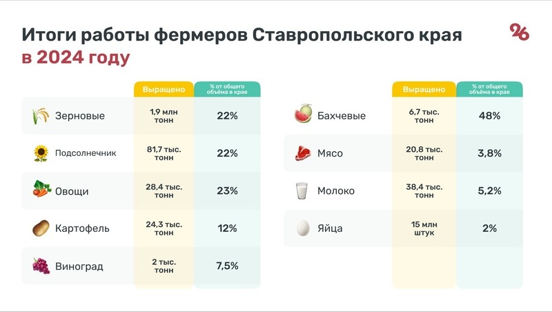    Итоги работы К(Ф)Х СК в 2024 году Фото: Камилла Улубаева / / ИА «Победа26»
