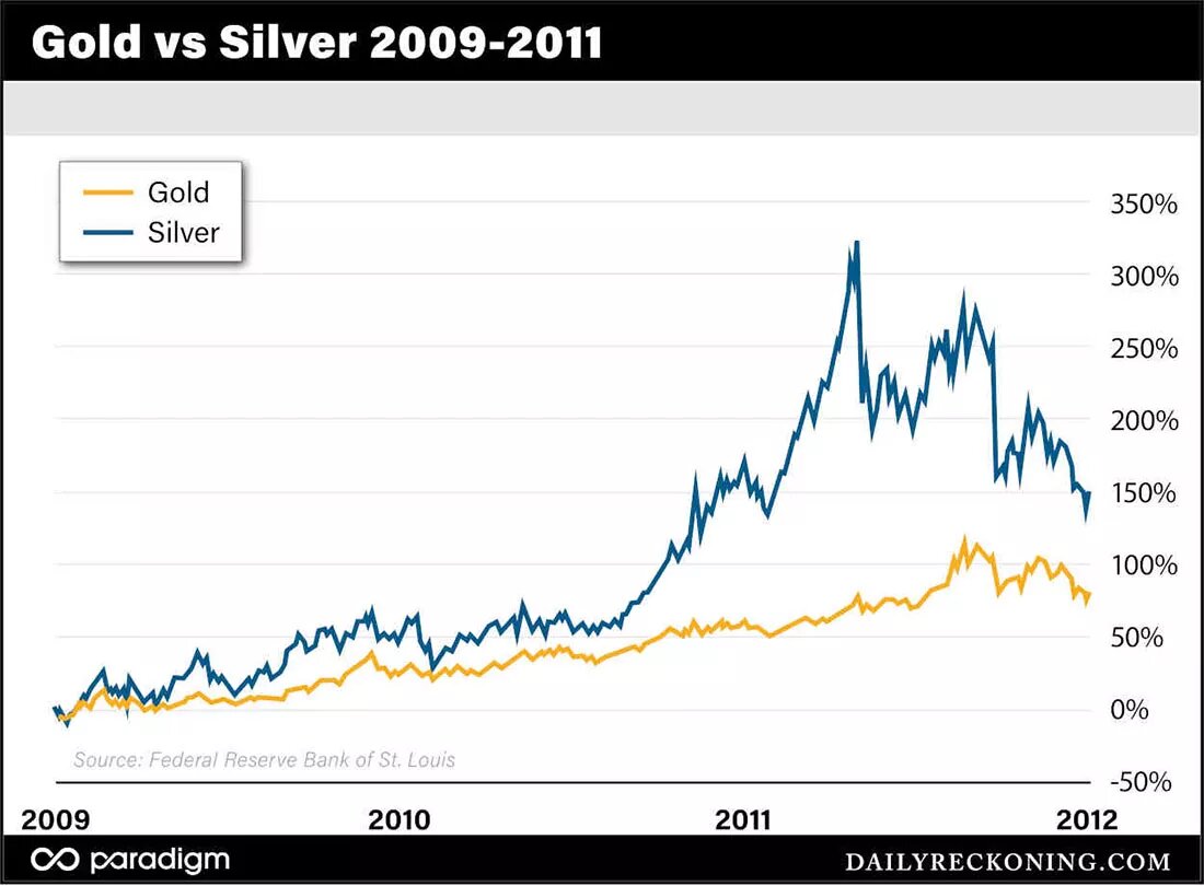Динамика золота и серебра в 2009-2011 годах / график © Адам Шарп