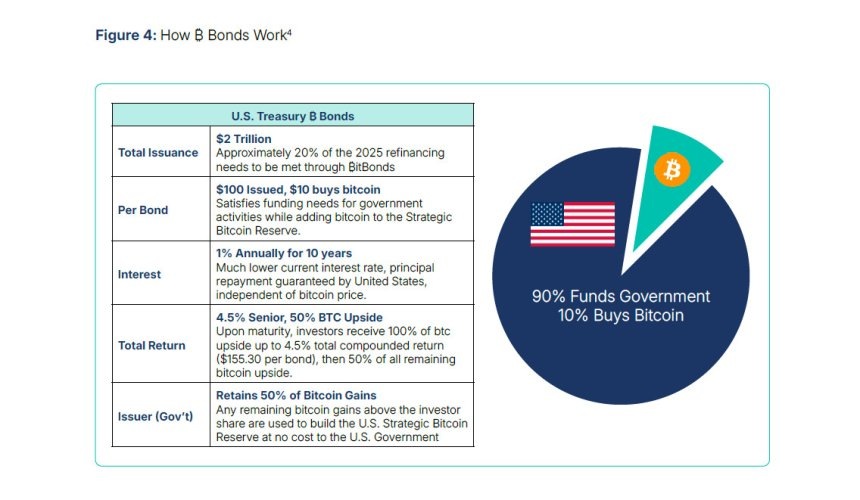 Как будут работать B бонды  THE BITCOIN POLICY INSTITUTE