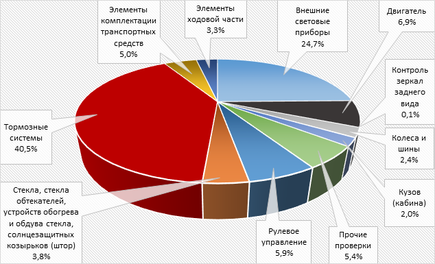 "Белтехосмотр" назвал 11 самых частых проблем в марте, из-за которых водителям не давали "дазвол"