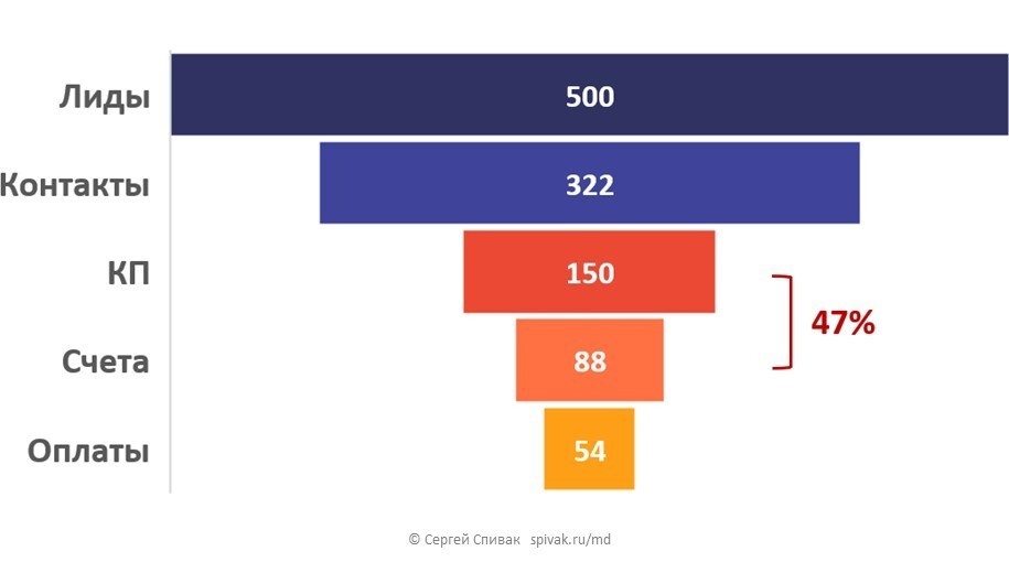 Воронка продаж с акцентами