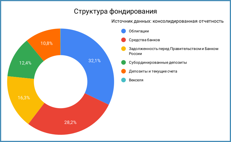Структура фондирования.
