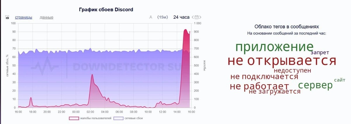     Источник: downdetector.su