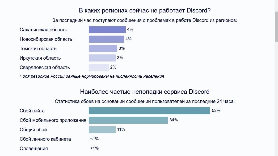     Источник: downdetector.su