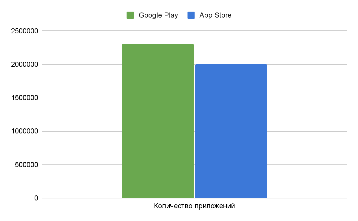 Статистика количества приложений в Google Play и App Store