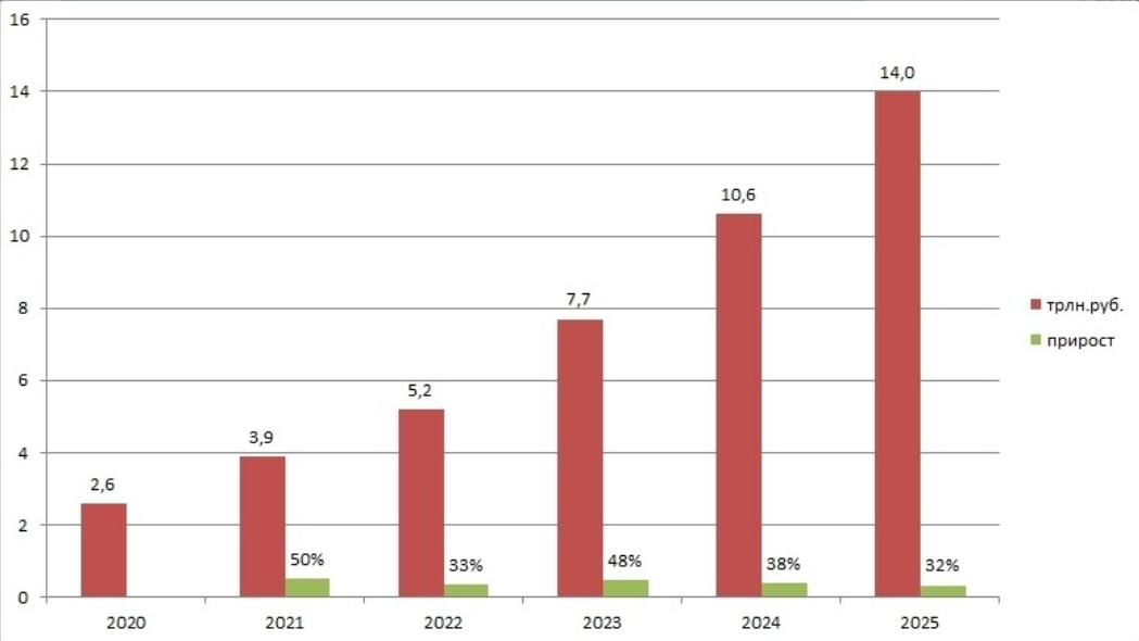 Динамика продаж на маркетплейсах за последние 5 лет и прогноз на текущий год