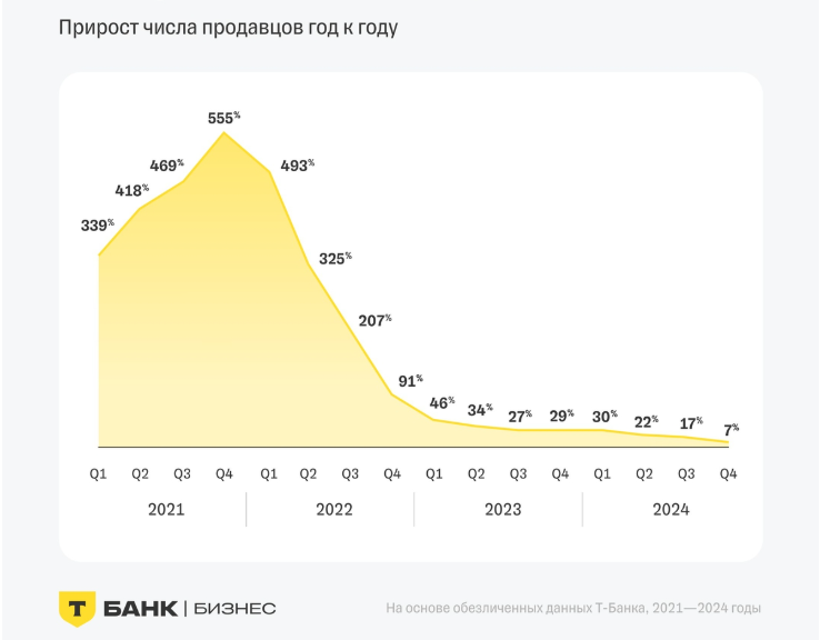 Темпы роста числа селлеров на маркетплейсах по данным ТБанка.