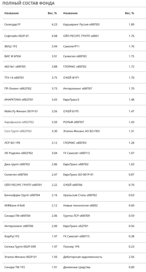 Полный состав BOND ETF