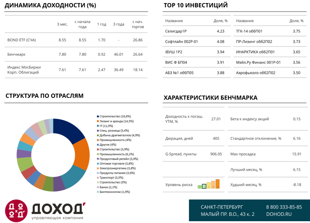 Базовые параметры BOND ETF