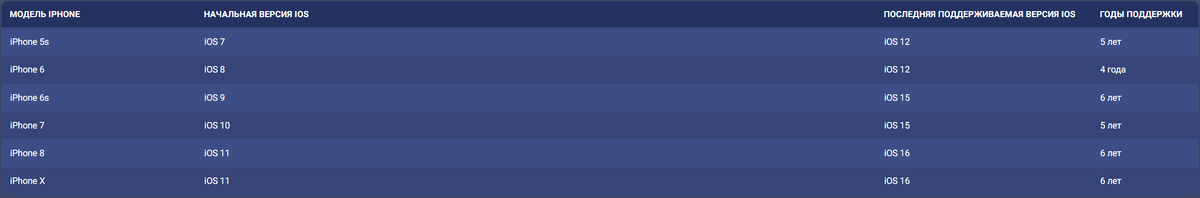 Сравнительная таблица поддерживаемых версий iOS для различных моделей iPhone
