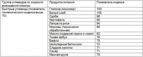 Быстрые углеводы, гликемический индекс выше 70