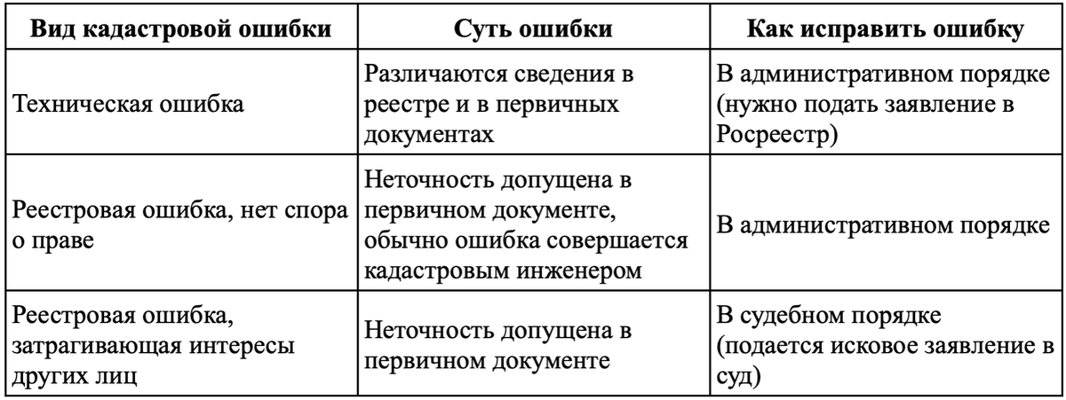 Вид кадастровой ошибки и способ исправления