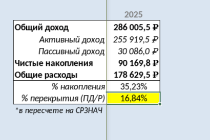 Таблица пересчета основных показателей капитала в среднемесячные значения.