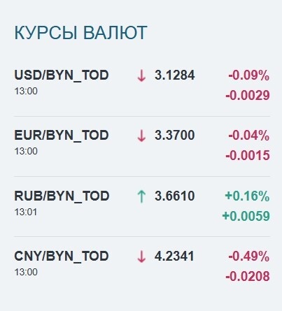 Доллар и евро сдали позиции в Беларуси. Какие курсы и что с российским рублем?