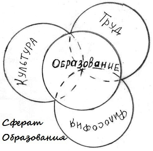 Сферат Образования