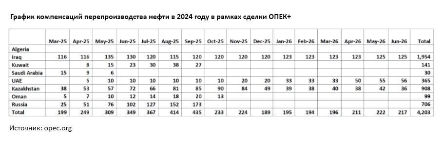     Источник: opec.org