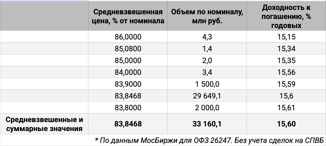 Распределение объемов сделок ОФЗ 26247 по цене. Источник данных: МосБиржа.