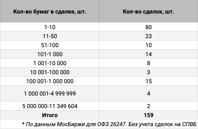 Распределение сделок ОФЗ 26247 по количеству сделок. Источник данных: МосБиржа.