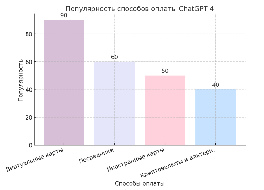 Сравнение способов по популярности