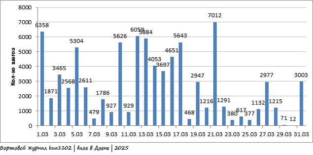 Динамика количества шагов в марте 2025 года. Автор графики kua1102
