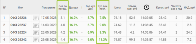 Текущая купонная доходность ОФЗ с погашением от 3 до 5 лет. Источник: smart-lab.ru