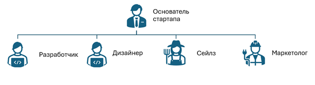 Пример схемы горизонтальной оргструктуры