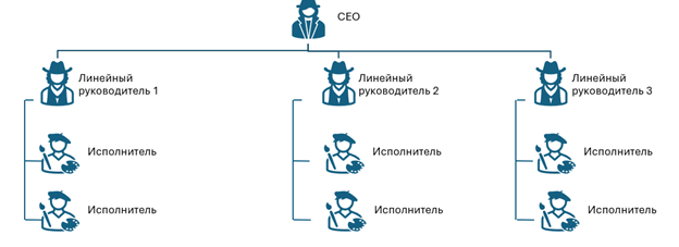 Пример схемы линейной оргструктуры
