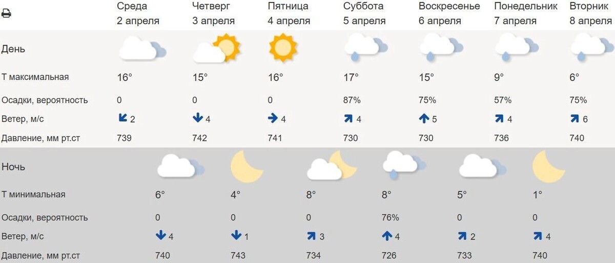     Источник: Гидрометцентр