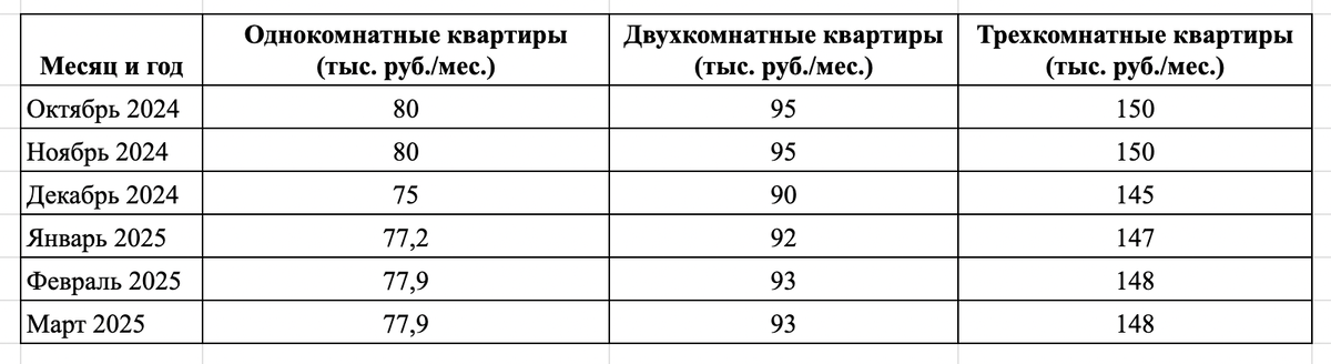 Таблица средней стоимости квартир в Москве за 2025 год
