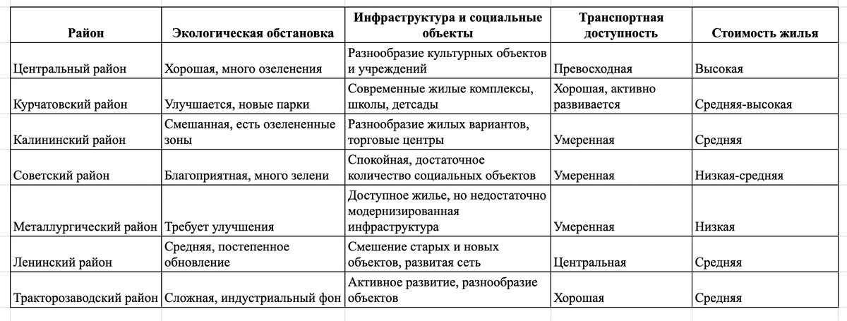 Сравнительная таблица районов города на 2025 год