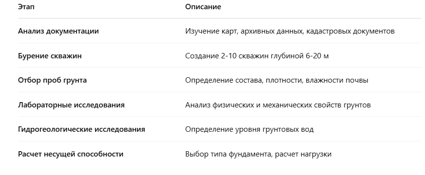 Эти исследования помогают избежать проседания здания, разрушения фундамента и дорогостоящих исправлений после строительства.