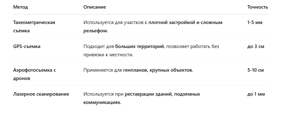 💡 Современные методы геодезии позволяют получить высокоточную карту участка с минимальными погрешностями.