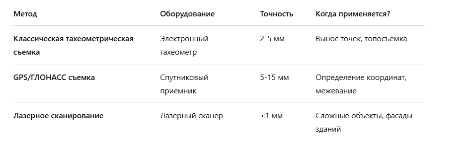 Выбор метода зависит от требований точности и типа местности.