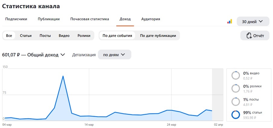 Статистика - вещь суровая и неумолимая, слезами не разжалобишь! :ь(
