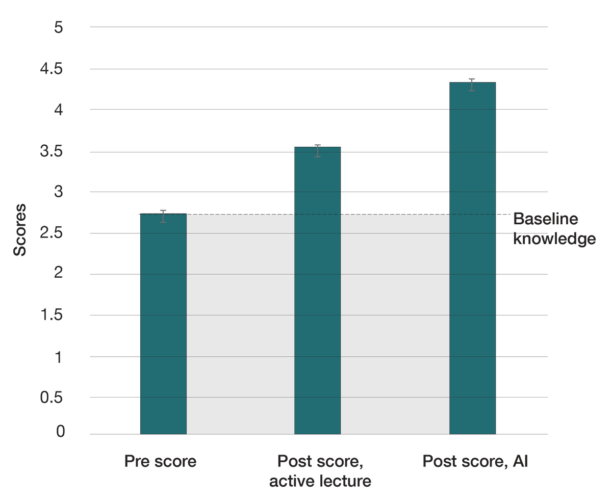 Сравнение средней успеваемости после теста между студентами, обучавшимися с активной лекцией, и студентами, обучавшимися с репетитором ИИ. Пунктирная линия представляет средние базовые знания студентов перед уроком (т. е. предварительные баллы обеих групп).