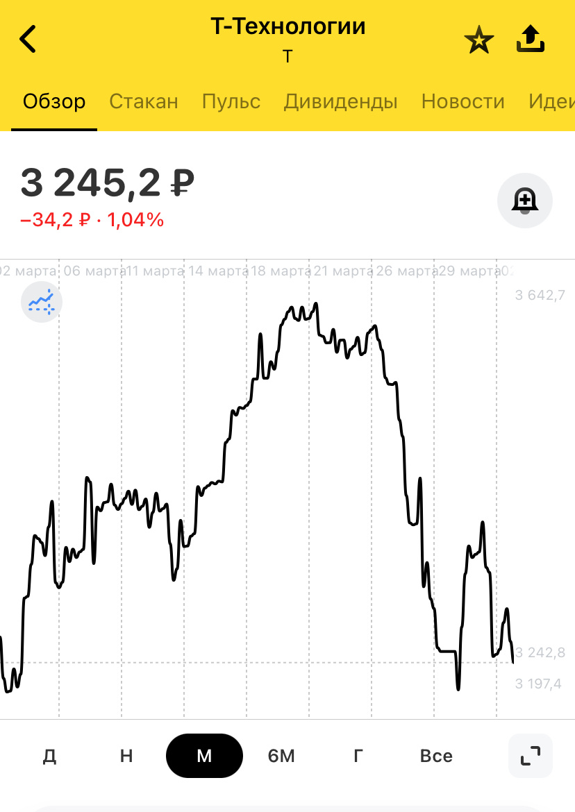 Акции Т-технологии на бирже