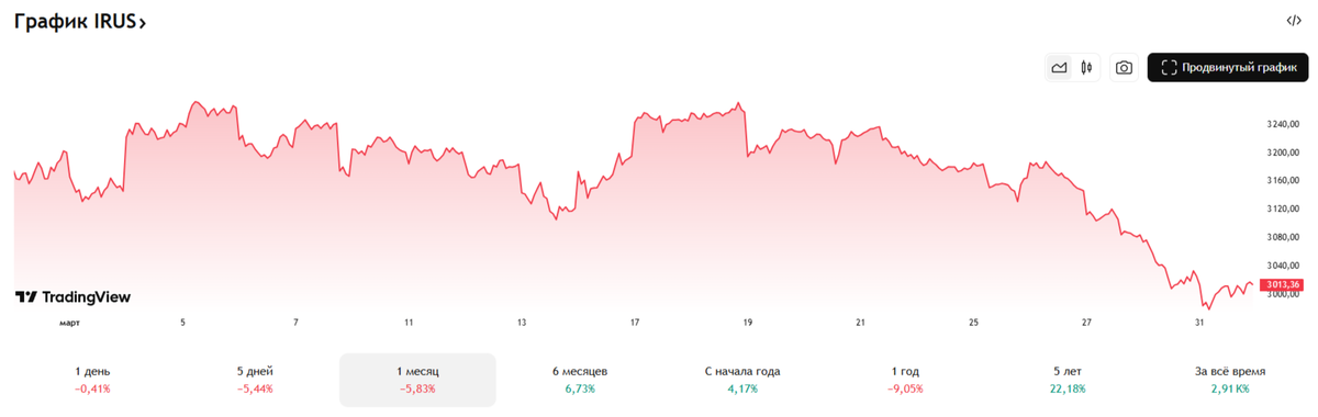 Движение индекса за март 2025 года.