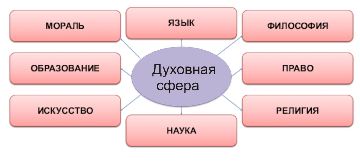 Духовная сфера