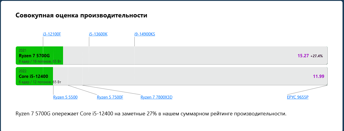 Сравнение процессоров из пк за одинаковую стоимость.