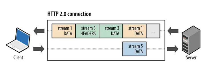   Обмен данными по протоколу HTTP/2