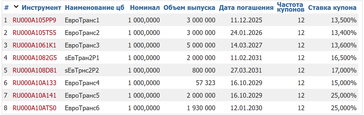 Облигации ЕвроТранс на Мосбирже. Данные от 04.04.2025. Источник: сайт Мосбиржи