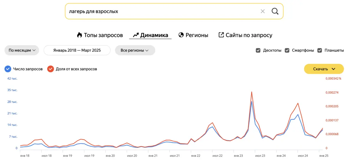 Динамика поисковых запросов «лагерь для взрослых», wordstat
