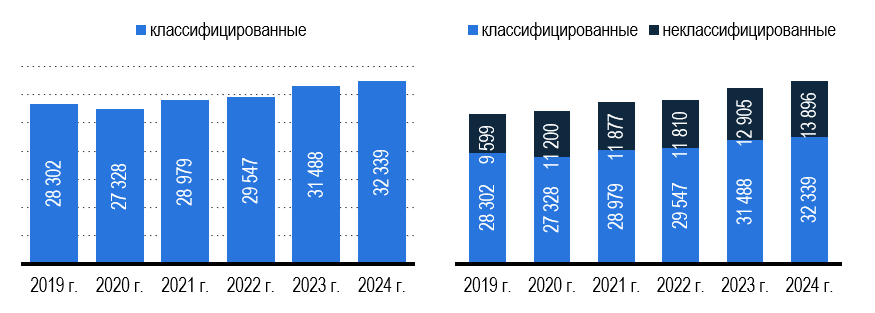 Рис. 1 - Количество КСР в России (классифицированные-неклассифицированные)
Источник: Росстат, Росаккредитация, 101Hotels, Яндекс. Путешествия