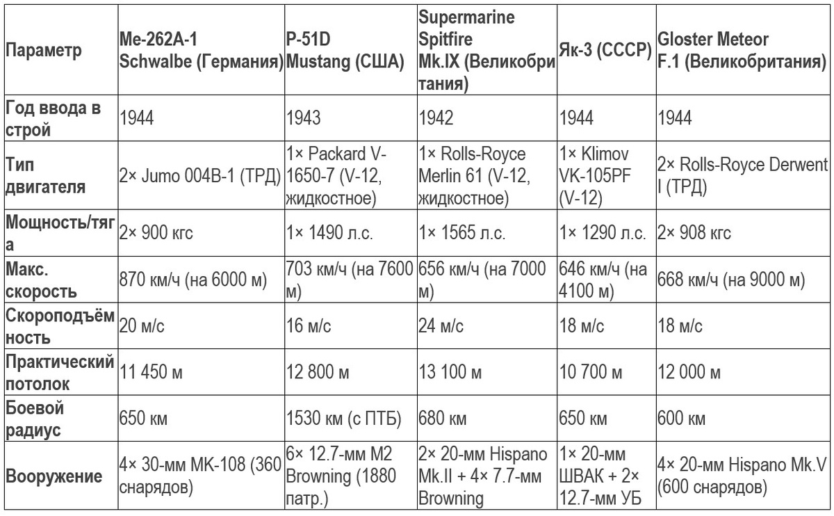 Сравнительная таблица: Me-262 и его основные противники в небе (1944–1945)