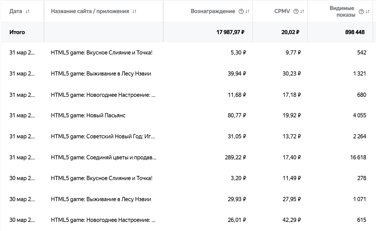 Финальные показатели марта