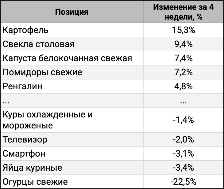 ТОП-5 лидеров и аутсайдеров за 4 недели.