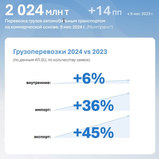 Статистические данные из исследования ATI.SU https://ati.su/