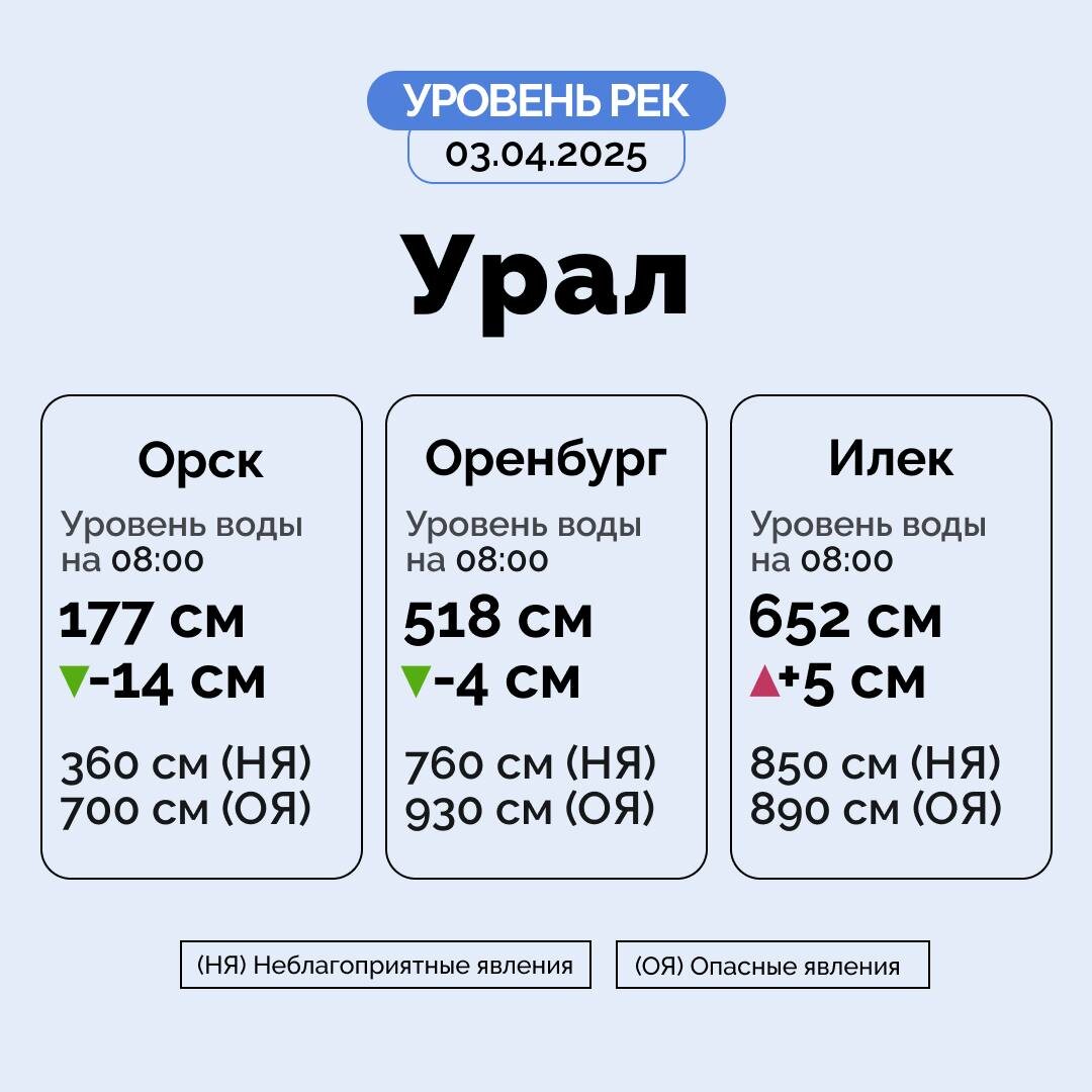     Уровень Урала продолжает снижаться в Орске и Оренбурге Оренбуржье
📷    Уровень Урала продолжает снижаться в Орске и Оренбурге Оренбуржье
📷    Уровень Урала продолжает снижаться в Орске и Оренбурге Оренбуржье
