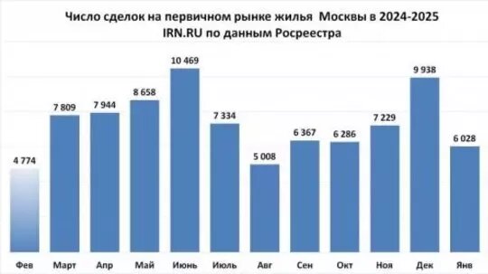В феврале, несмотря на запредельно высокие ставки по ипотеке, на столичном рынке недвижимости — рост продаж: причем как вторички, так и новостроек. Фото: irn.ru