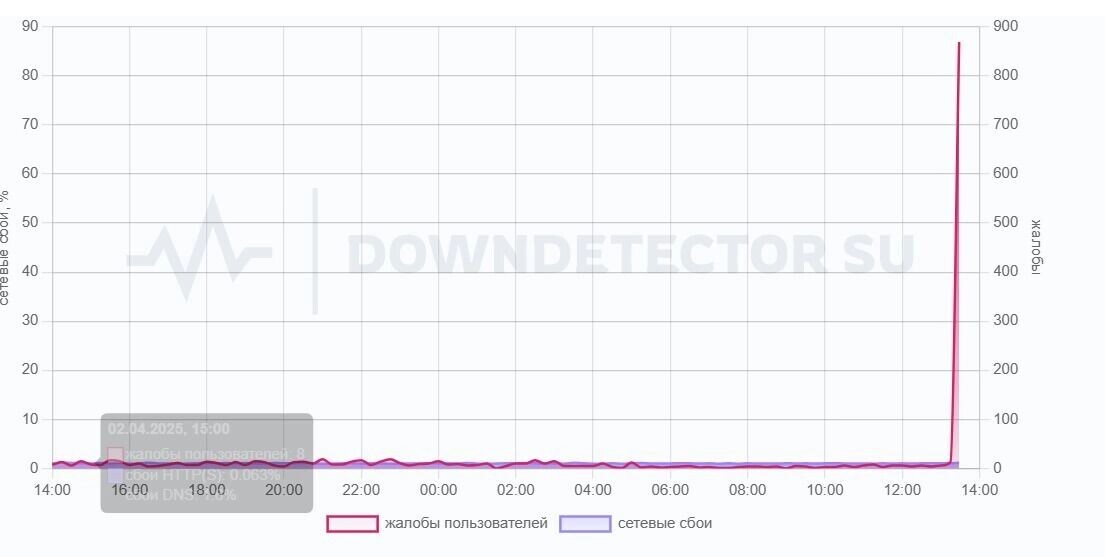     Источник: downdetector.su